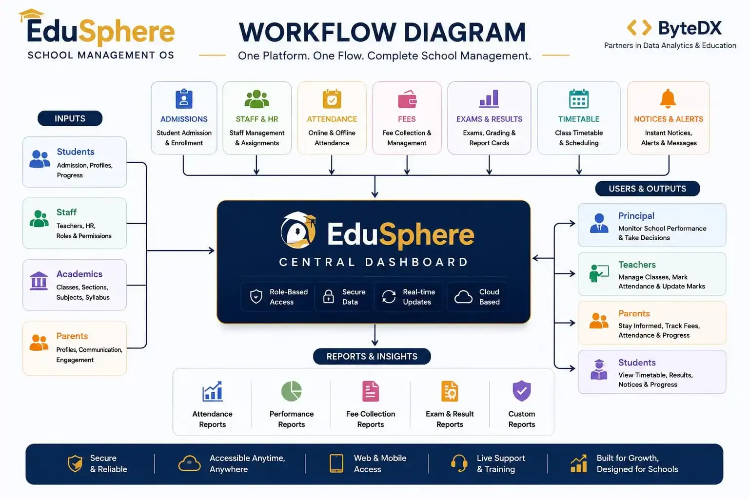 EduSphere dashboard showing student attendance, fee collection, and recent activity for a school